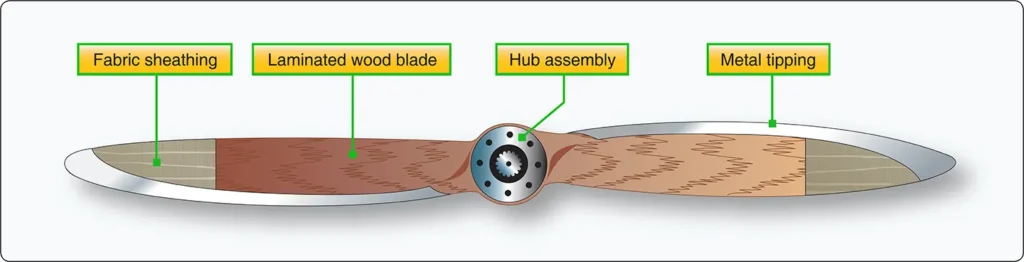 Diagram identifying the main parts and geometric features of a fixed-pitch wooden aircraft propeller assembly, including the hub, blade roots, tips, leading edges, and trailing edges