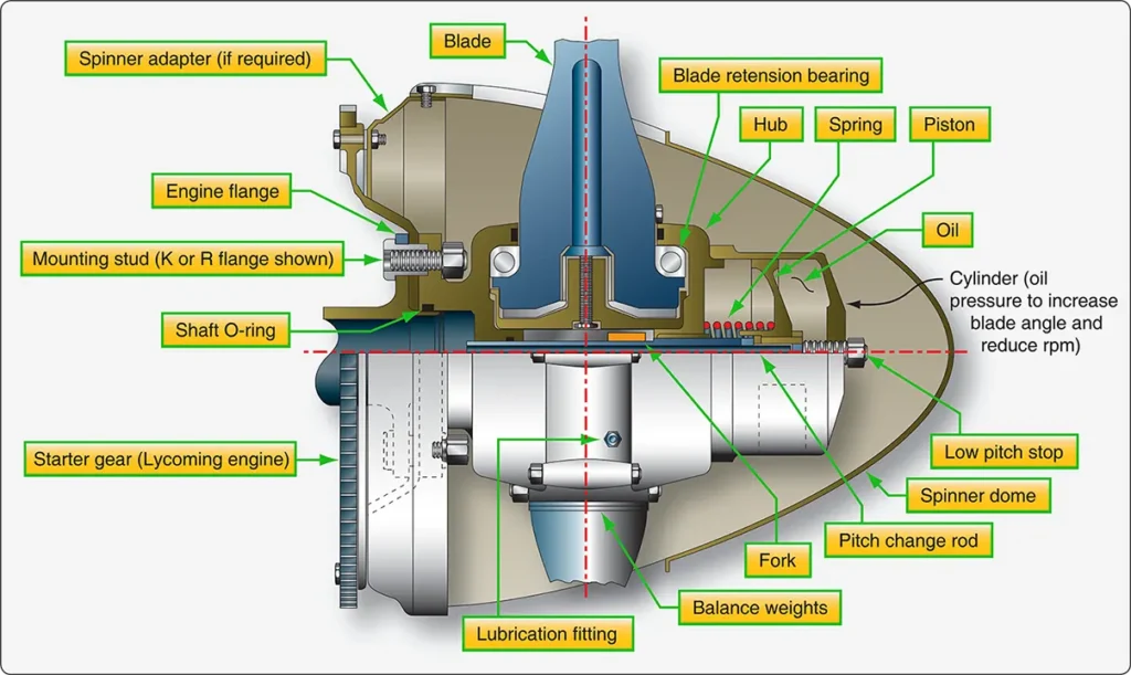 Cross-sectional diagram of a non-feathering constant-speed propeller showing the internal hub components and mechanism used to adjust blade pitch and maintain selected propeller speed
