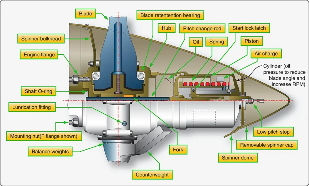 Cross-sectional diagram of a feathering constant-speed propeller showing the internal hub mechanism that adjusts blade pitch and rotates the blades toward the feathered position