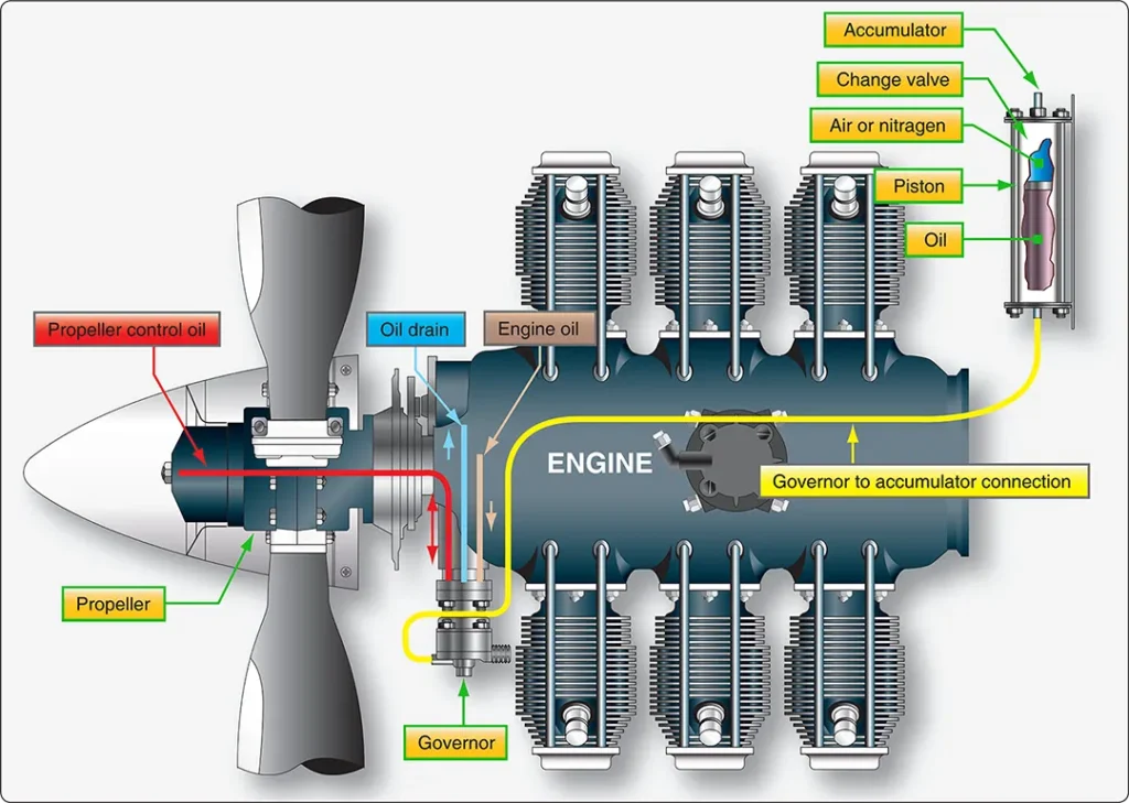 Diagram illustrating a propeller unfeathering system that returns the blades from the feathered position to an operating pitch for engine restart
