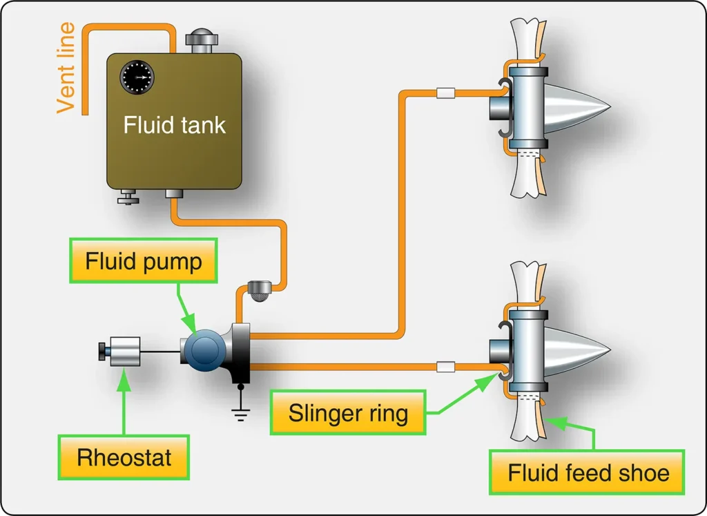 Schematic diagram of a typical aircraft propeller fluid anti-icing system showing the fluid supply, distribution lines, and delivery points used to prevent ice buildup on the blades