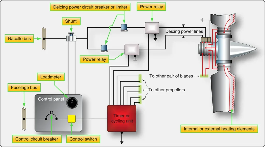 Schematic diagram of a typical aircraft propeller electrical deicing system showing the power supply, control components, and electrical connections that heat the blade surfaces to remove ice