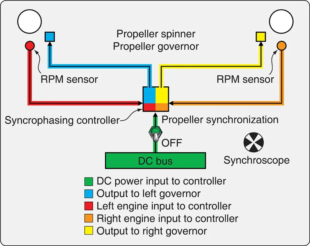 Diagram of an aircraft propeller synchrophasing system showing the control components used to coordinate the rotational phase of multiple propellers to reduce cabin noise and vibration