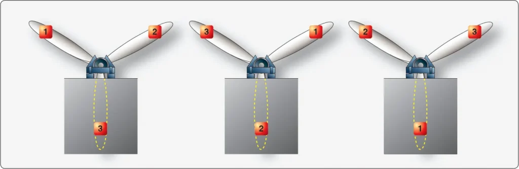 Illustration showing the rotational positions of a three-bladed aircraft propeller during a static balance check to identify uneven weight distribution among the blades