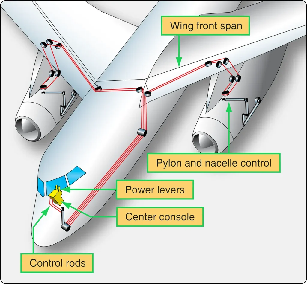 Diagram of an aircraft turbine engine power lever control system showing the mechanical linkages used to control engine power settings