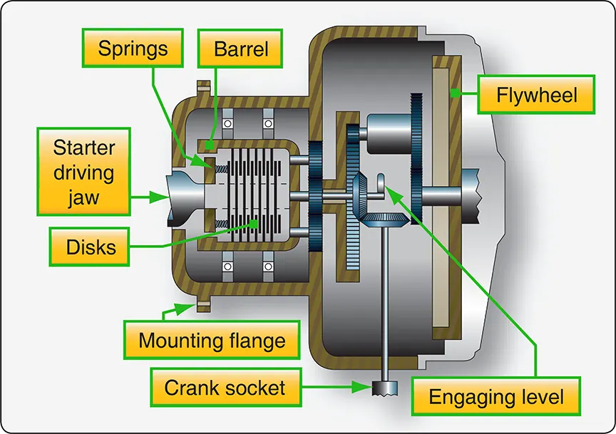 Cutaway view of a torque overload release clutch showing its internal components and mechanism for protecting the starter drive from excessive torque