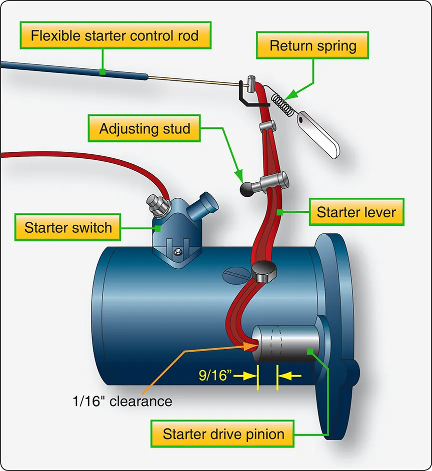 Illustration showing starter lever controls and adjustment points used to operate and regulate an aircraft reciprocating engine starting system