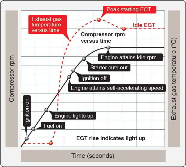 Diagram illustrating the typical sequence of events during gas turbine engine starting, from initial starter engagement to engine self-sustaining operation