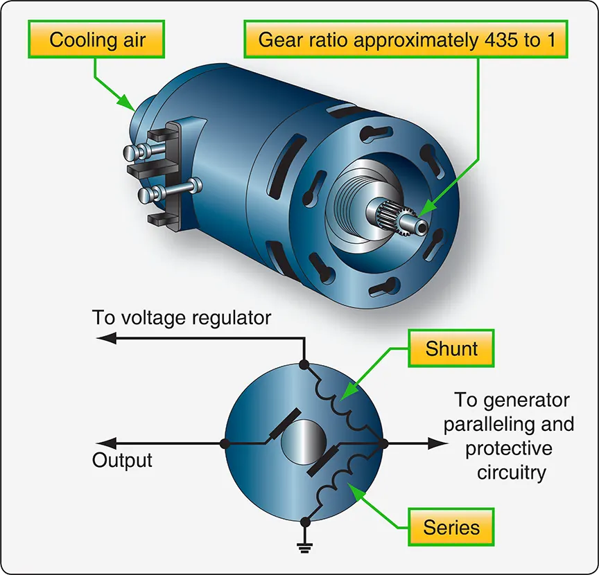Aircraft starter-generator unit that combines engine starting and electrical power generation functions in a single component
