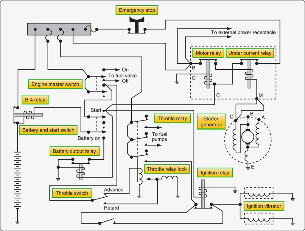 Schematic diagram of an aircraft starter-generator circuit showing the electrical connections and control components used during engine starting and generator operation