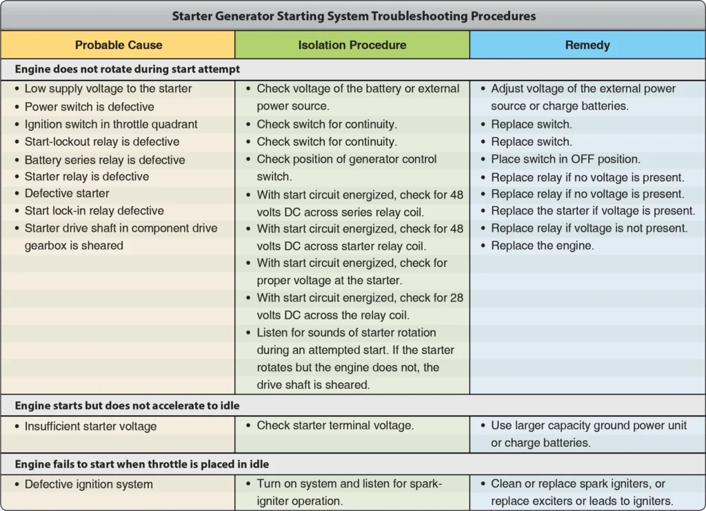 Troubleshooting chart outlining procedures for diagnosing common faults in an aircraft starter-generator starting system