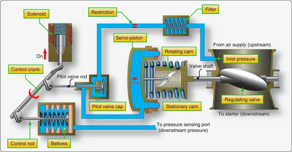 Cross-sectional diagram of a pressure-regulating and shutoff valve in the open position, showing the internal passages that allow compressed air to flow through the starting system