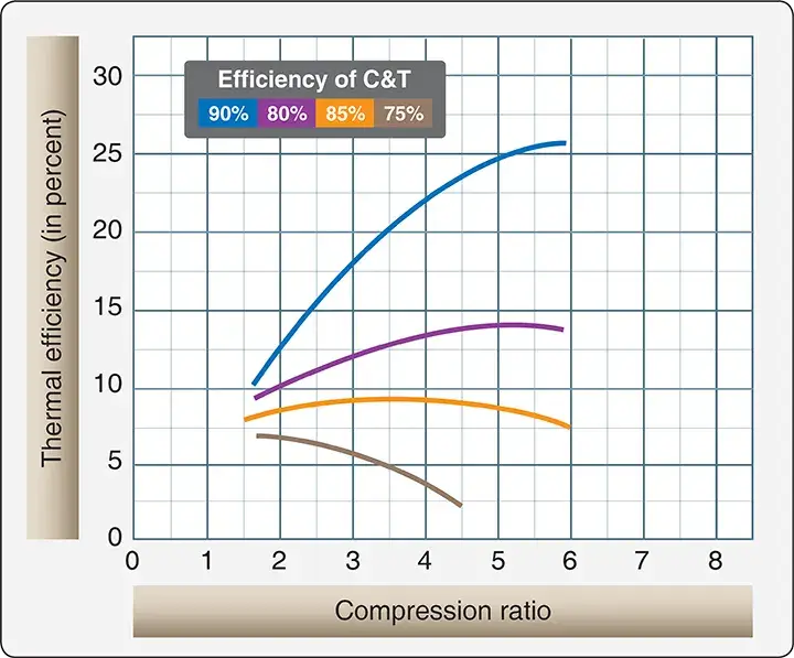 Graph showing the relationship between turbine and compressor efficiency and overall thermal efficiency in a gas turbine engine