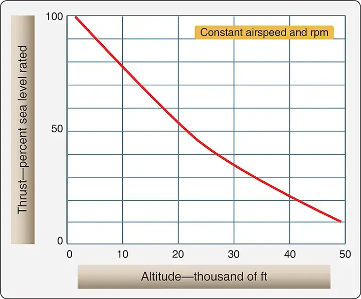 Graph illustrating the effect of altitude on gas turbine engine thrust output