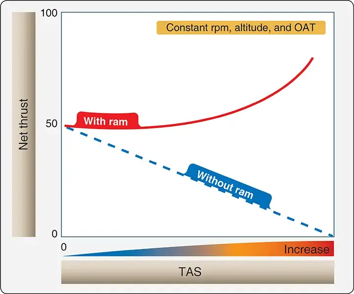 Graph showing how changes in airspeed affect the net thrust produced by a gas turbine engine