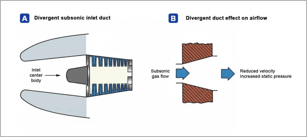 Illustration comparing a divergent subsonic engine inlet duct with its effect on airflow through the duct