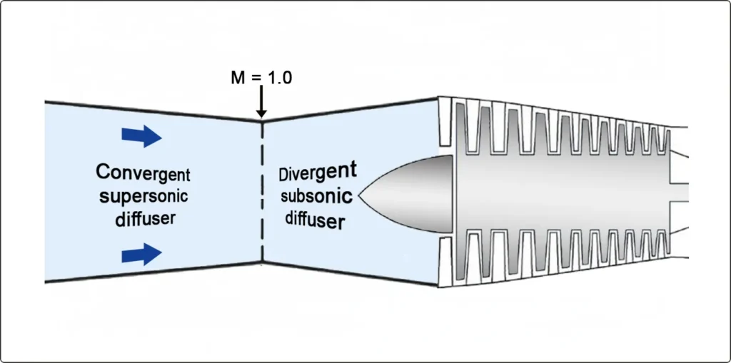 Diagram showing a convergent-divergent supersonic engine inlet designed to slow and compress high-speed airflow before it reaches the engine