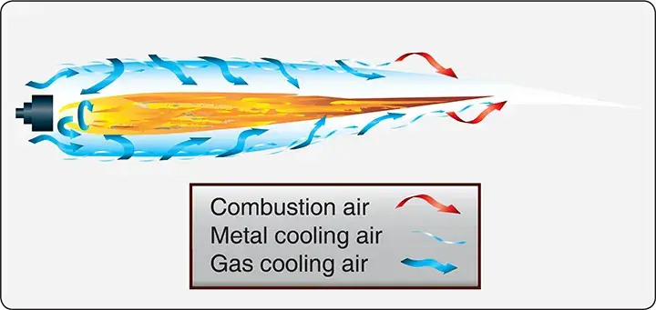Diagram illustrating airflow through the individual combustion cans and surrounding annular space of a can-annular combustion chamber