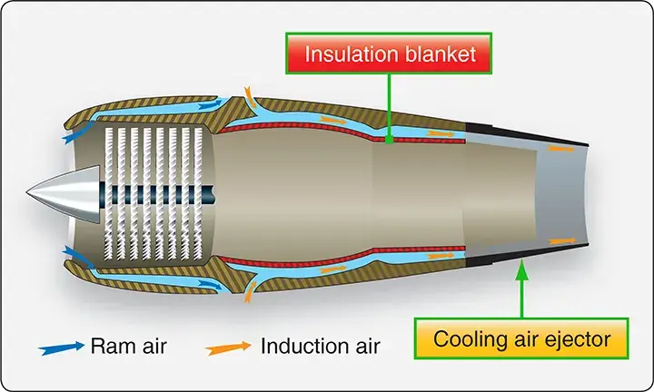 Aircraft gas turbine exhaust system insulation blanket used to reduce heat transfer to surrounding structures