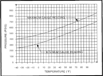 Fire extinguisher pressure and temperature chart