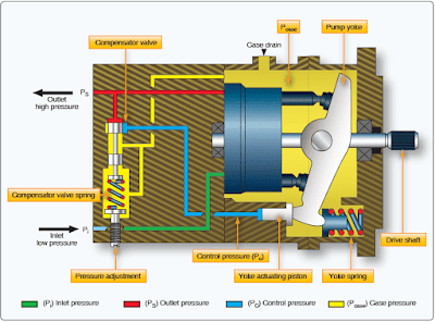Normal pumping mode hydraulic