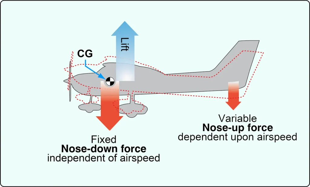 Diagram showing the longitudinal forces acting on an airplane in flight