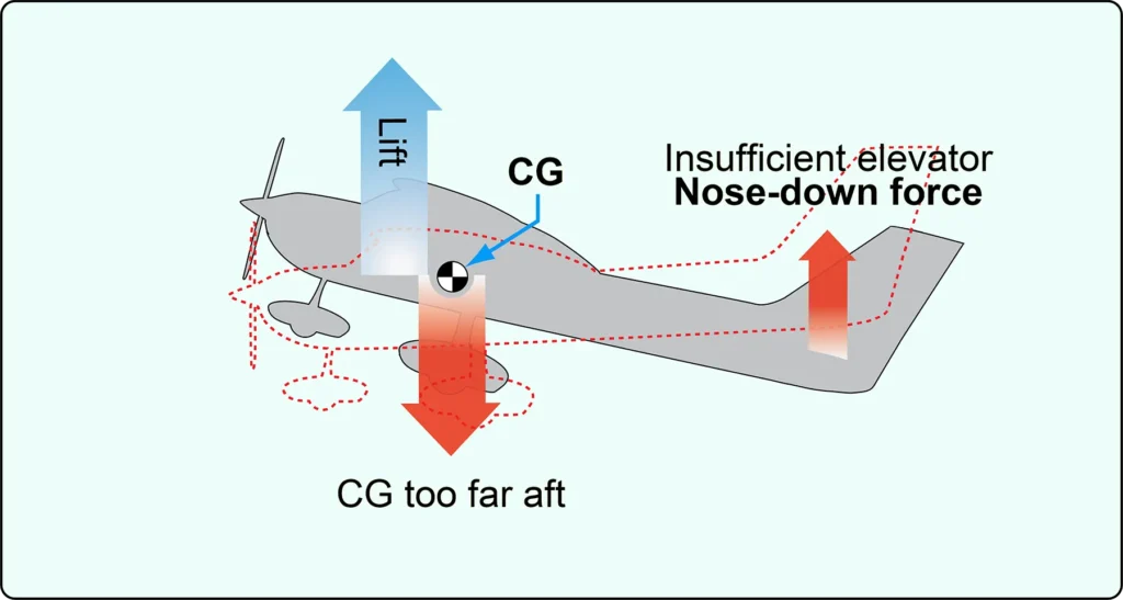 Diagram illustrating how an excessively aft center of gravity can reduce nose-down elevator authority and prevent effective stall recovery