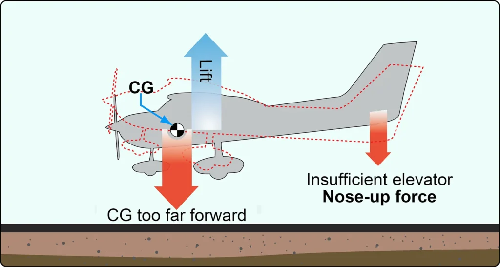 Diagram showing how an excessively forward center of gravity can limit elevator nose-up authority, making it difficult to flare the airplane for landing
