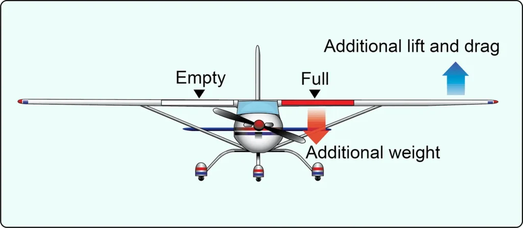 Diagram illustrating lateral weight imbalance causing one wing to drop and showing how aileron deflection creates additional lift and drag, reducing flight efficiency