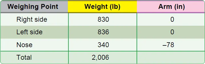 Typical nosewheel airplane weight and balance data showing aircraft weights, arm distances, and moment values used for loading calculations