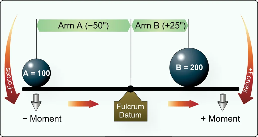 Diagram of a balance lever showing the relationship between weight, arm length, and the pivot point used to explain aircraft weight and balance principles
