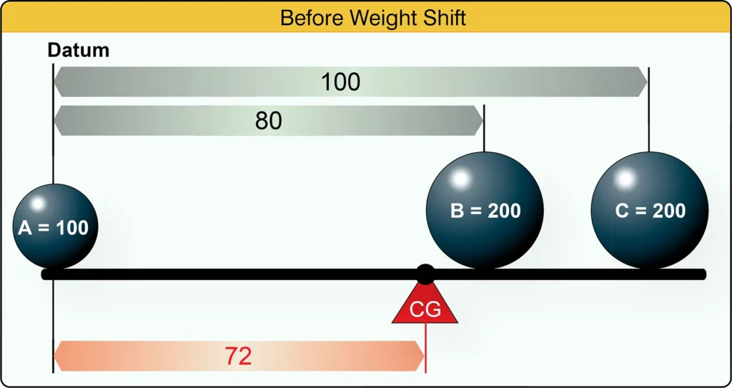 Balance lever diagram showing how three separate weights and their distances from the datum determine the overall balance point
