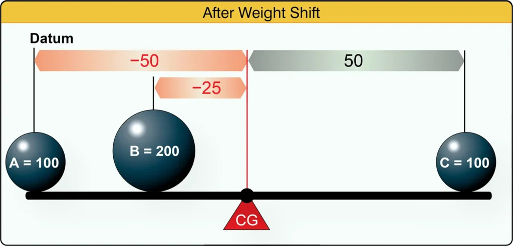 Balance lever diagram illustrating how different weights are distributed along the lever to achieve equilibrium around the pivot point