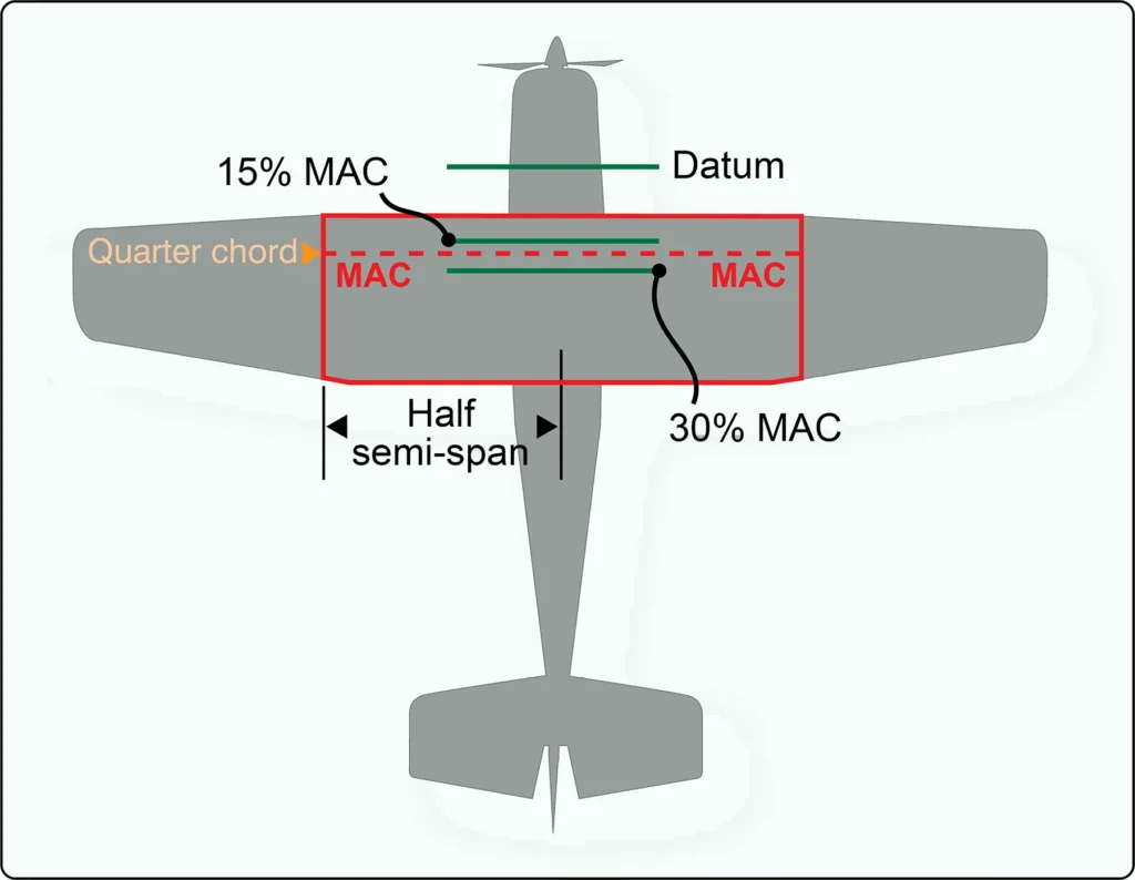 Aircraft wing diagram showing the center of gravity location expressed as a percentage of the mean aerodynamic chord (MAC)