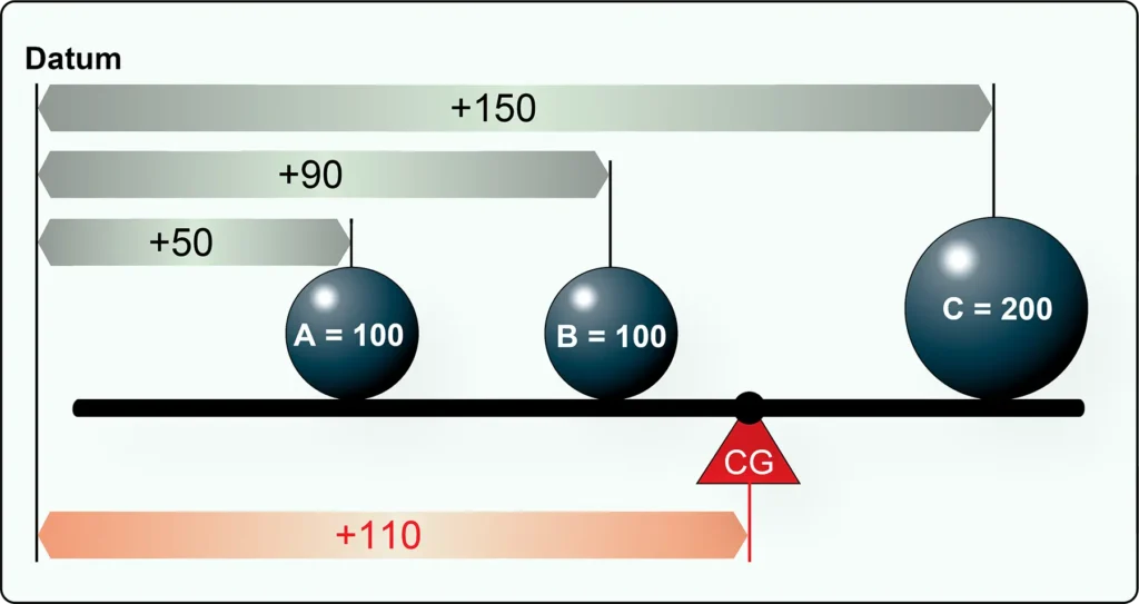 Balance lever diagram showing a datum reference point positioned outside the lever for measuring arm distances and calculating moments