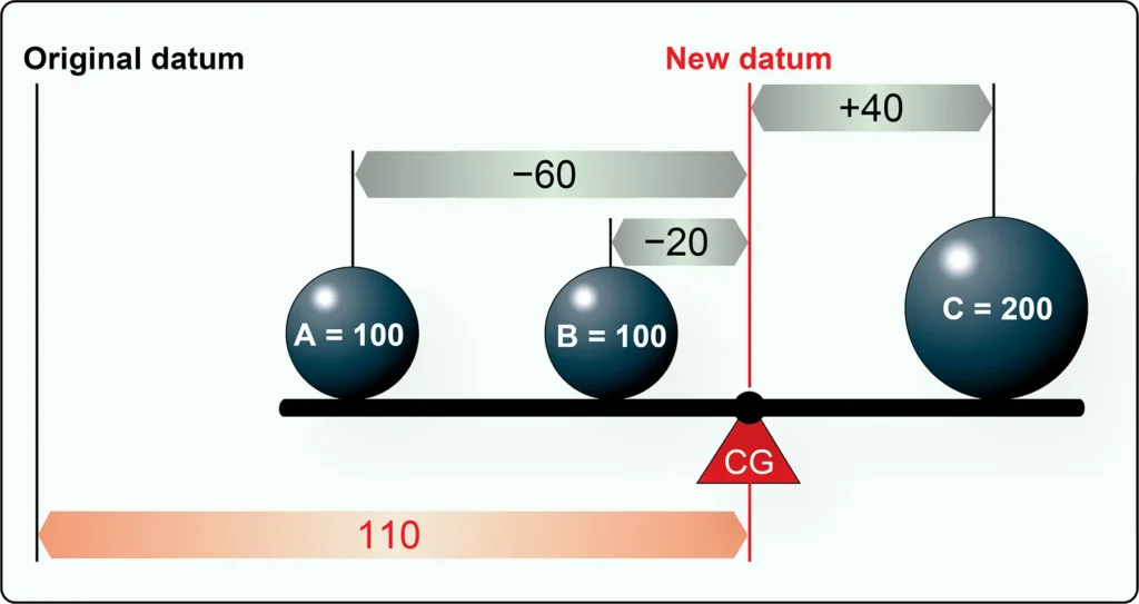 Balance lever diagram illustrating how the balance point is determined from the distribution of weights and their distances from the datum