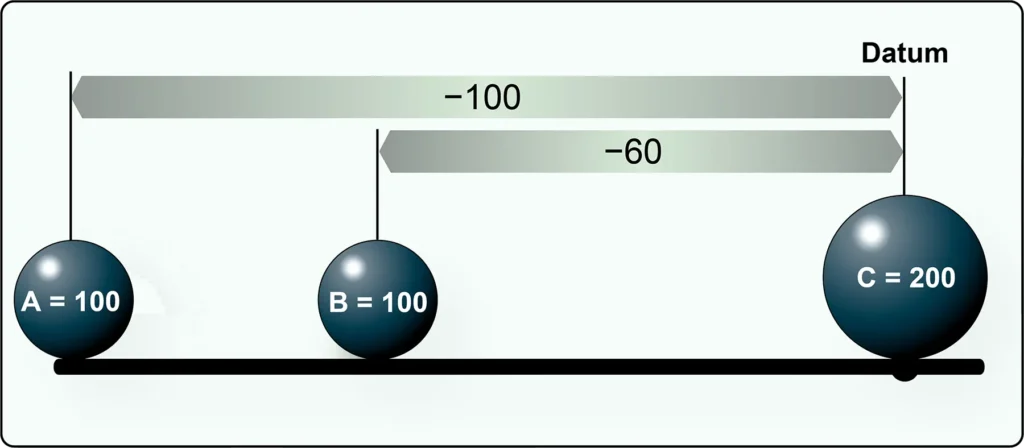Balance lever diagram showing how to locate the balance point when the datum is positioned at point C