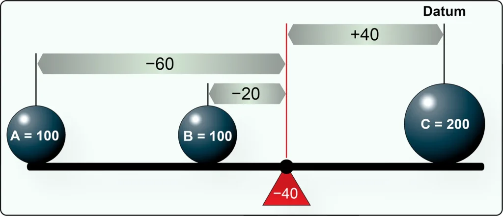 Balance lever diagram illustrating the location of the balance point when the datum is moved to the left of its original position