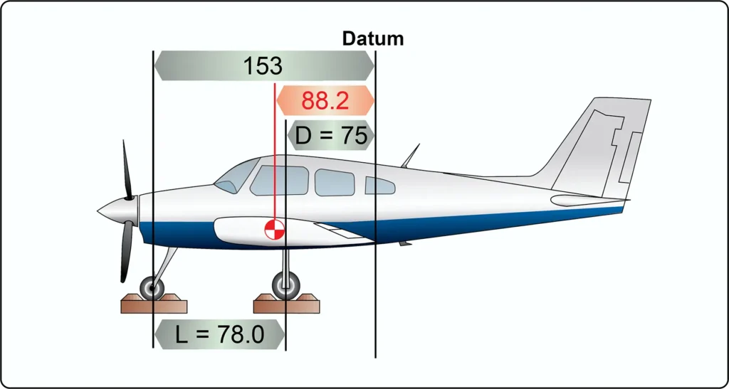 Aircraft diagram showing the datum positioned at the wing trailing edge, aft of the main landing gear wheels, for weight and balance calculations