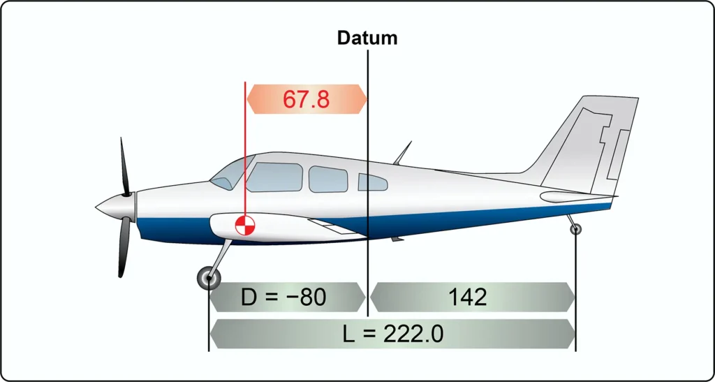 Aircraft diagram showing the datum at the intersection of the wing trailing edge and fuselage, aft of the main landing gear wheels