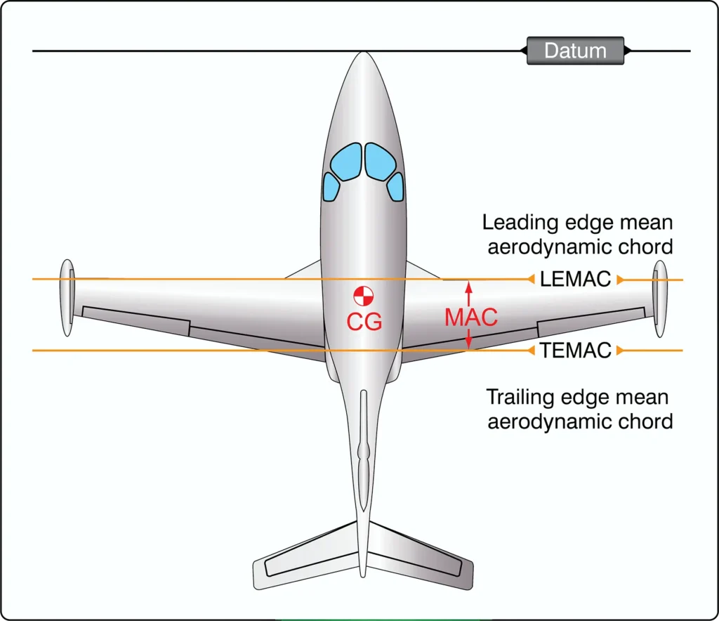 Wing planform diagram illustrating the mean aerodynamic chord (MAC) as a representative chord through the wing’s planform area
