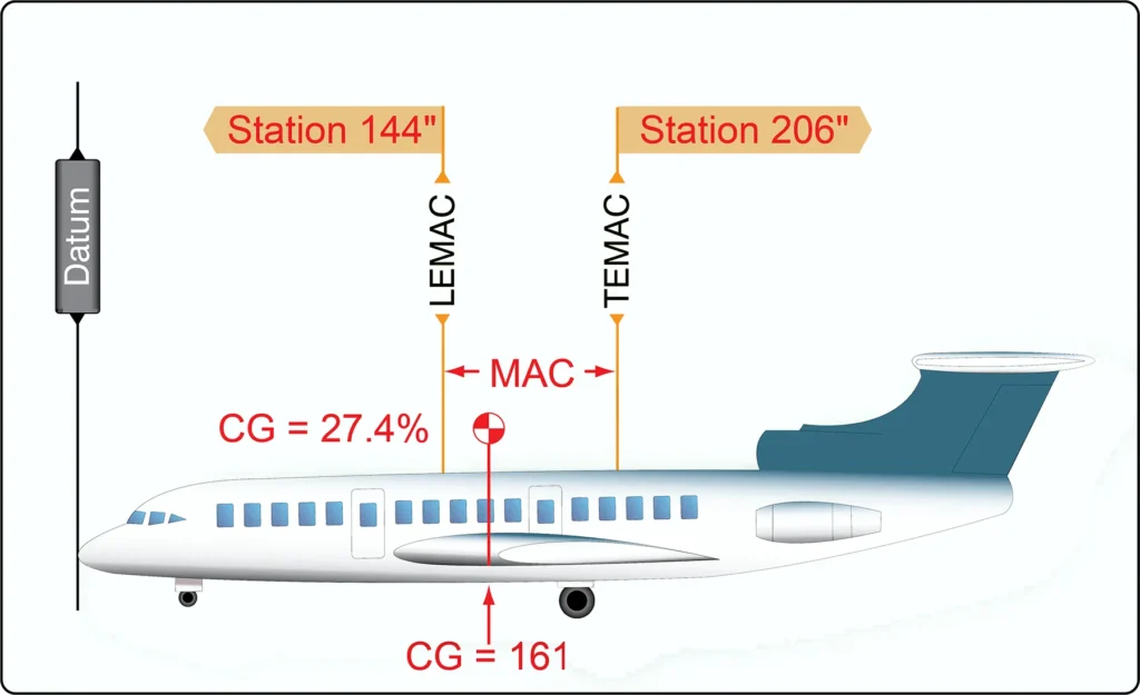 Aircraft weight and balance diagram showing reference dimensions and measurement points used to calculate aircraft weight, moments, and center of gravity