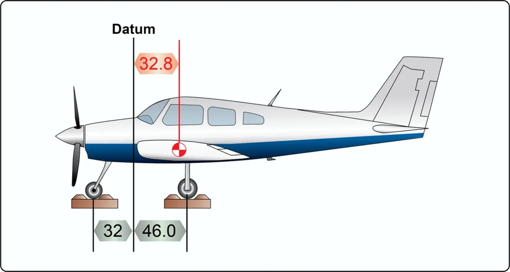 Aircraft diagram showing the datum reference plane positioned at the firewall for measuring component arms during weight and balance calculations