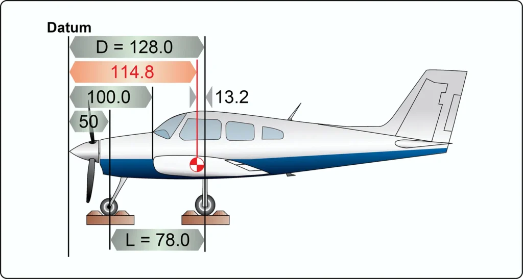 Aircraft diagram showing the datum positioned 100 inches forward of the wing root leading edge for weight and balance measurements