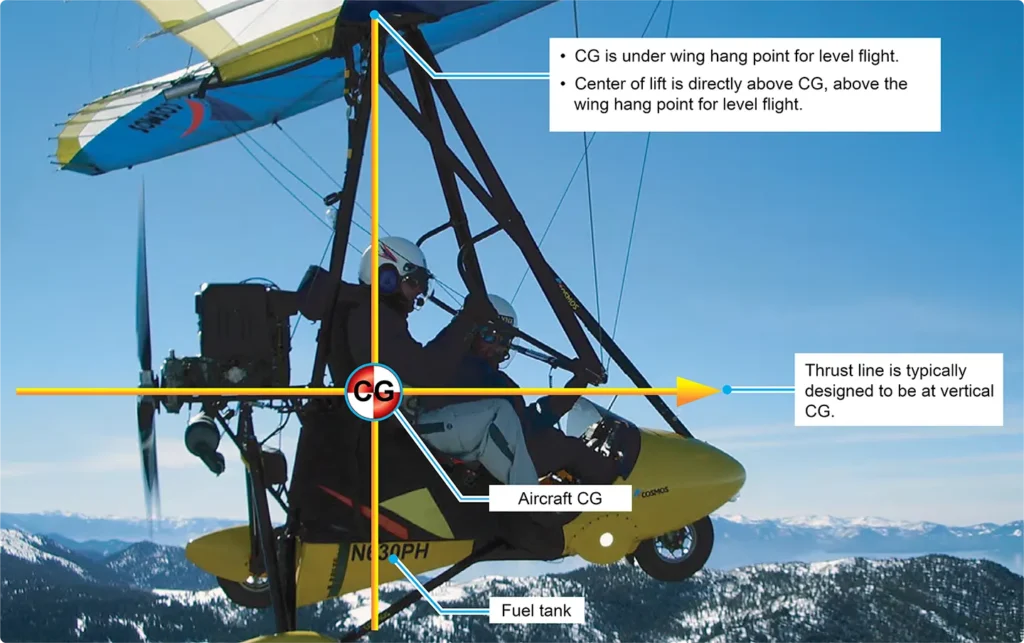 Weight-shift control trike diagram showing the center of gravity (CG) location relative to the aircraft frame, wing, and pilot