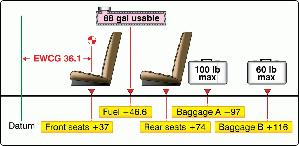 Airplane loading diagram showing passenger, baggage, and fuel positions used to calculate total weight and center of gravity