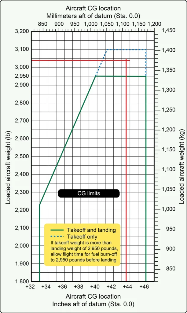 Center of gravity limits chart from a typical aircraft Pilot’s Operating Handbook (POH), showing the approved CG range for safe loading