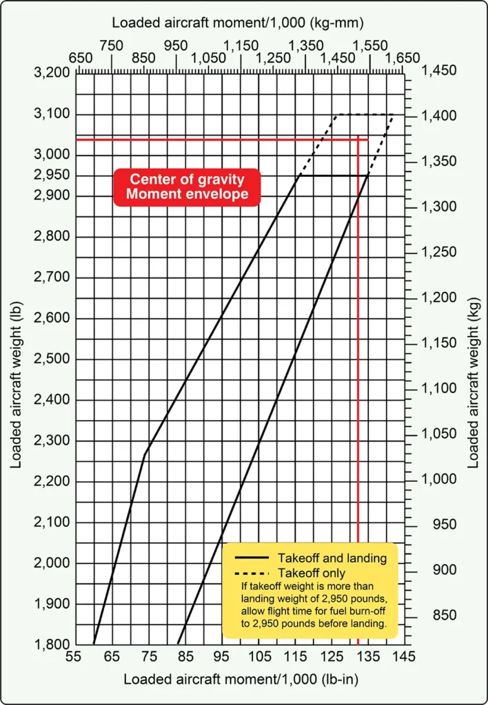 Aircraft center of gravity moment envelope chart showing the allowable weight and moment limits for safe aircraft loading