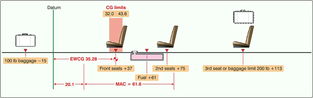 Twin-engine airplane weight and balance diagram showing loading stations and component locations used to calculate aircraft weight, moments, and center of gravity