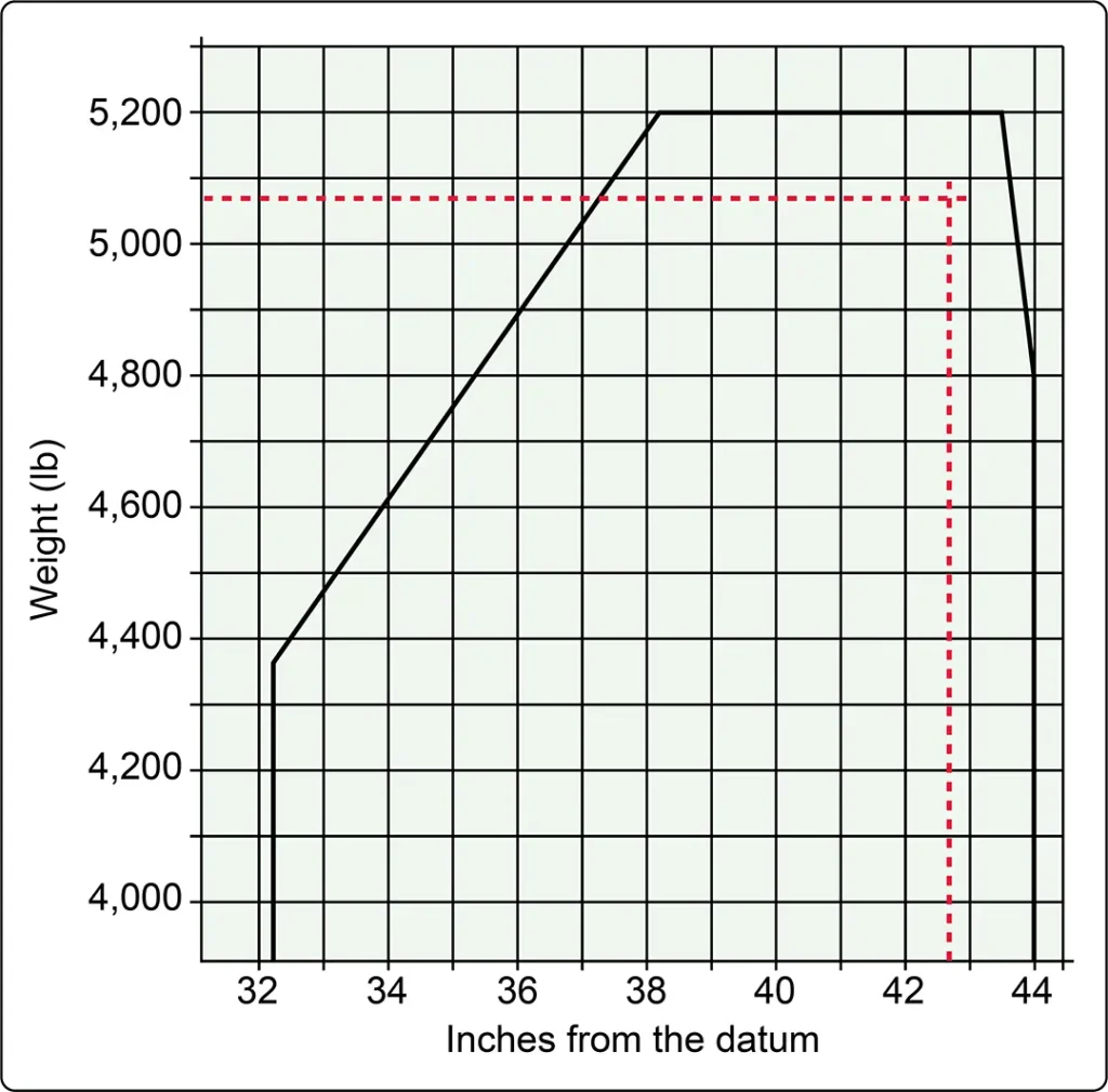 Sample aircraft center of gravity range chart showing the approved CG limits across different aircraft weights for safe loading
